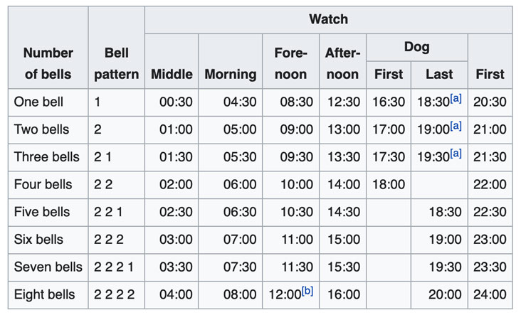 Watches aboard warships from Wikipedia